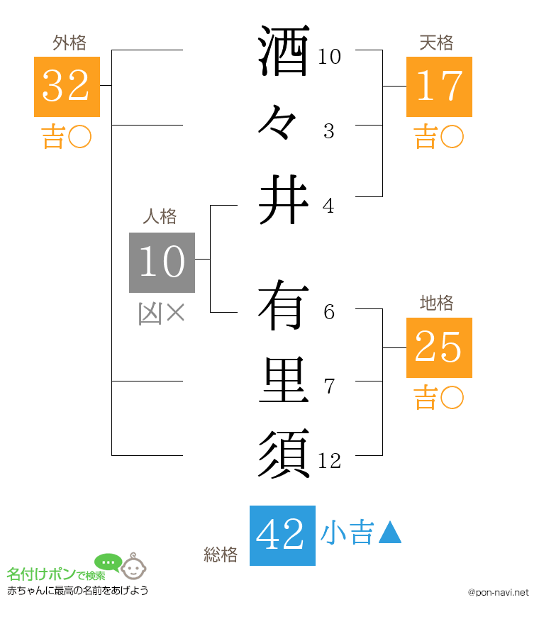 酒々井 有里須さんの姓名判断結果