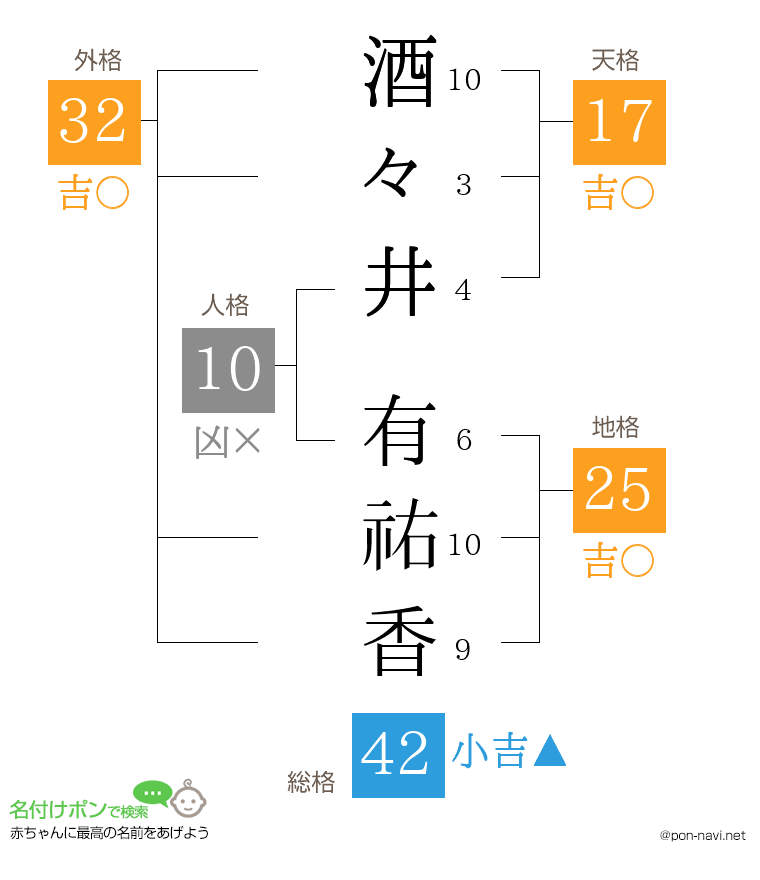 酒々井 有祐香さんの姓名判断結果
