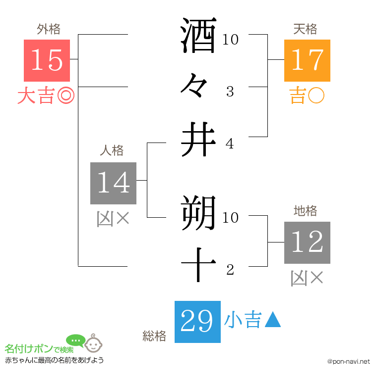 酒々井 朔十さんの姓名判断結果