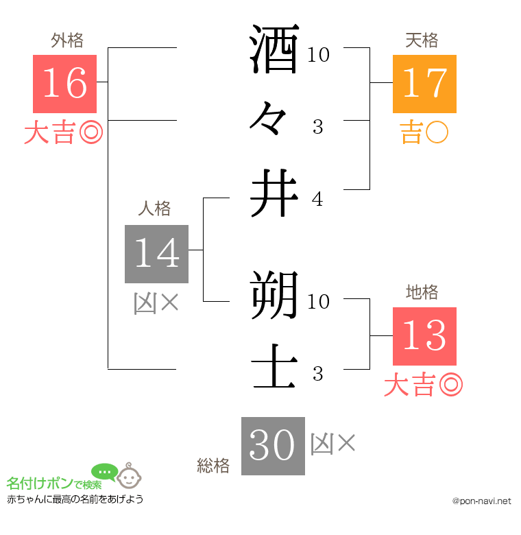 酒々井 朔士さんの姓名判断結果