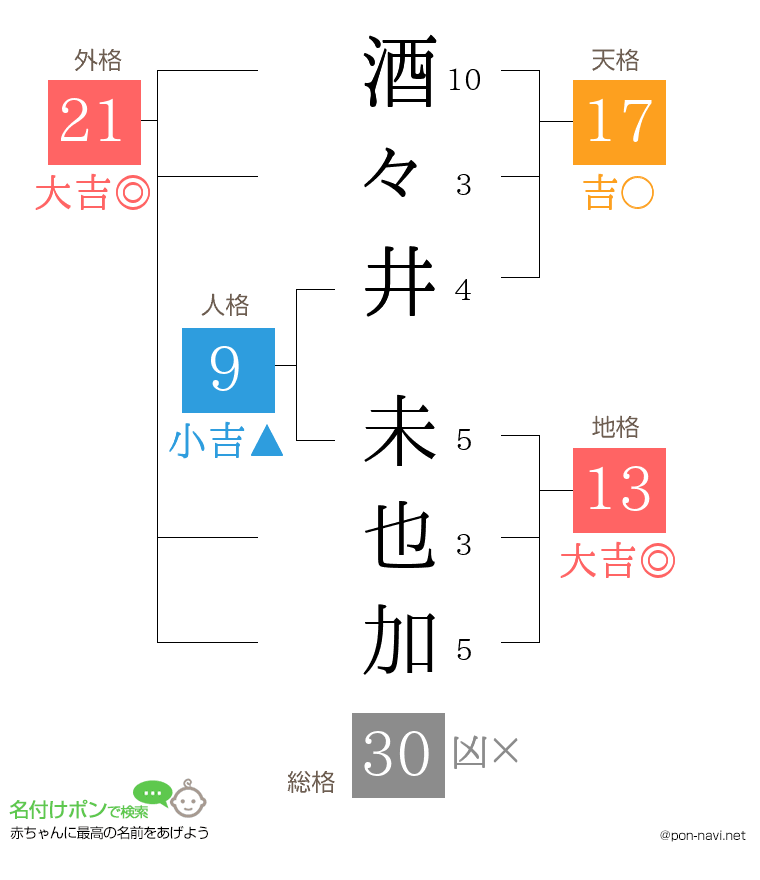 酒々井 未也加さんの姓名判断結果