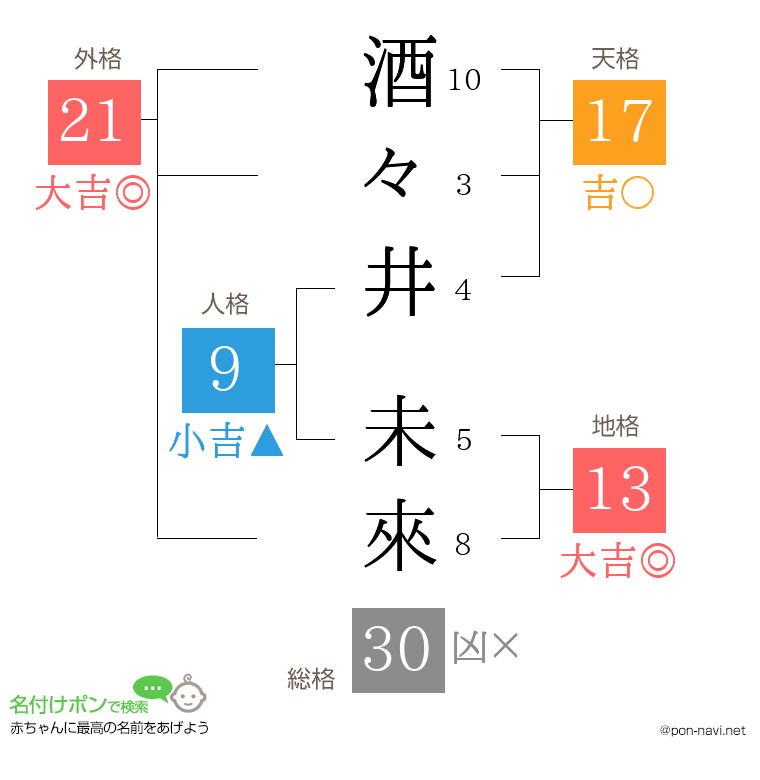 酒々井 未來さんの姓名判断結果