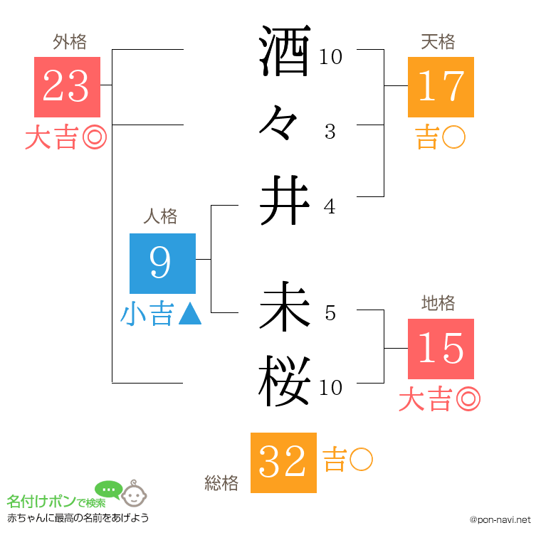 酒々井 未桜さんの姓名判断結果
