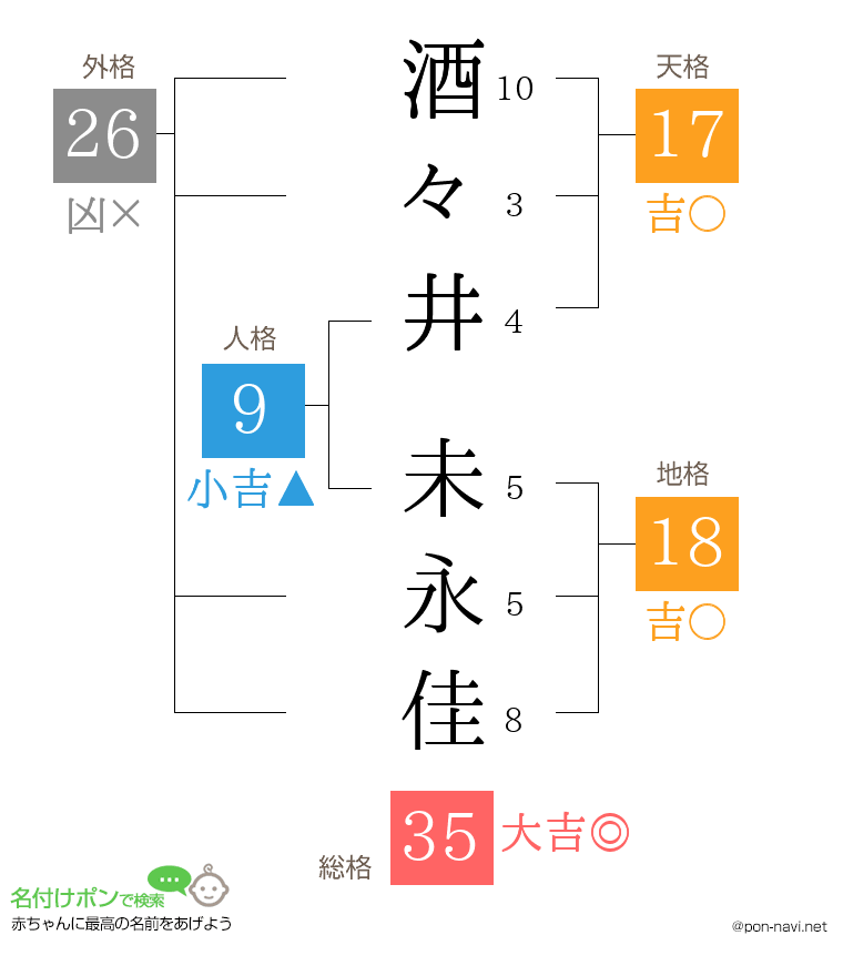 酒々井 未永佳さんの姓名判断結果