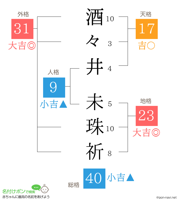 酒々井 未珠祈さんの姓名判断結果