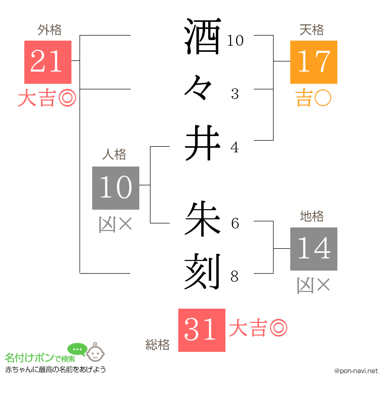 酒々井 朱刻さんの姓名判断結果