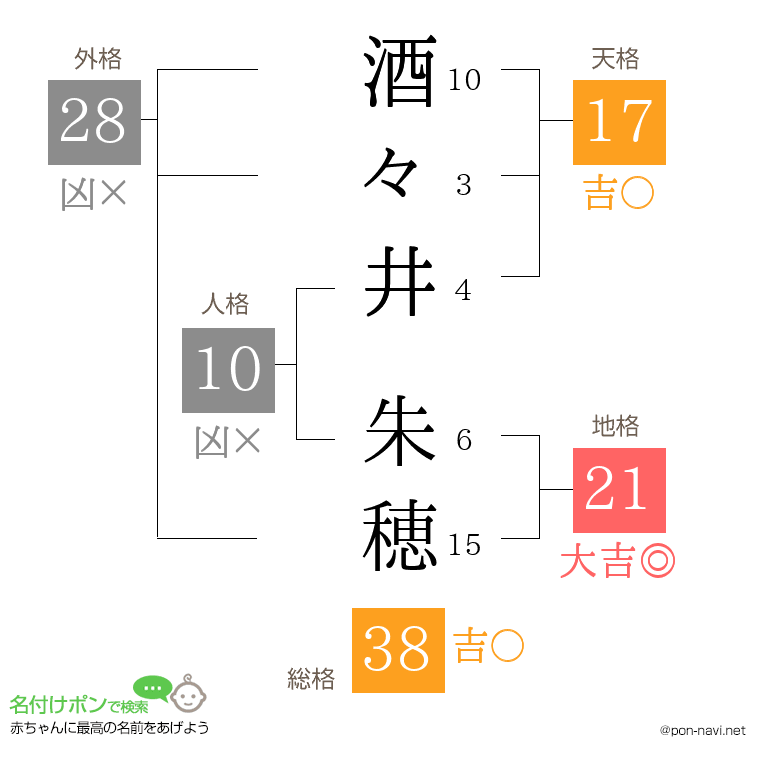 酒々井 朱穂さんの姓名判断結果