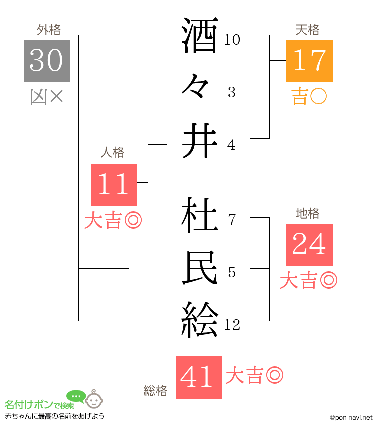 酒々井 杜民絵さんの姓名判断結果