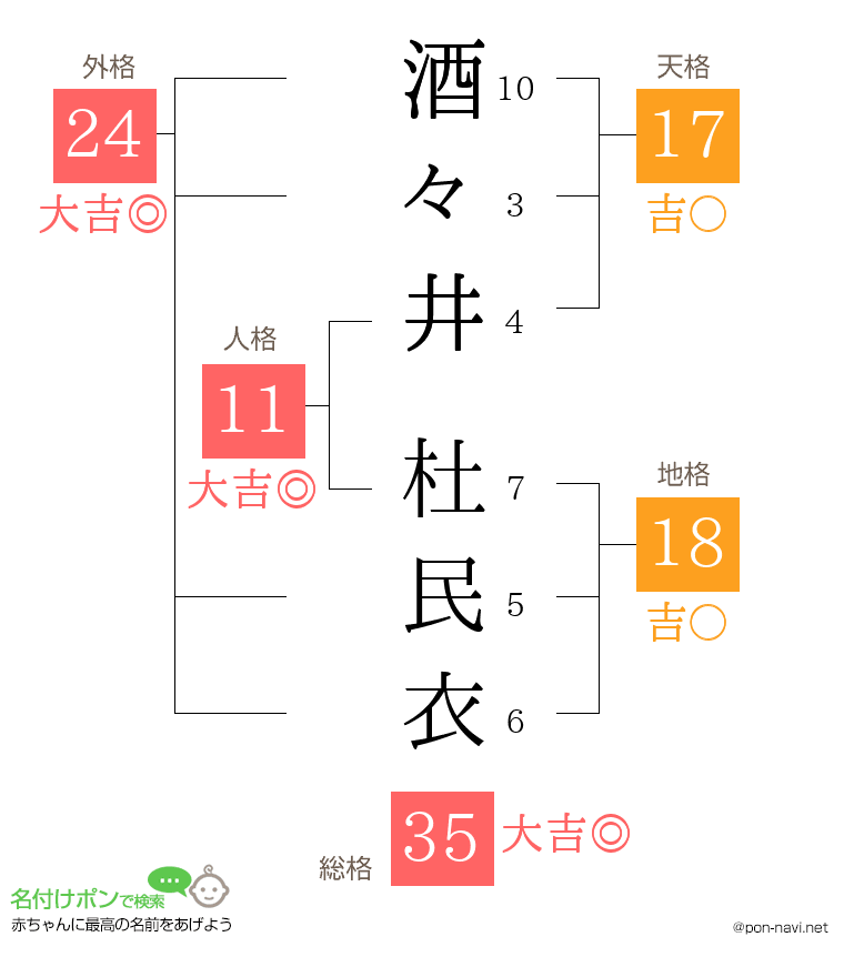 酒々井 杜民衣さんの姓名判断結果