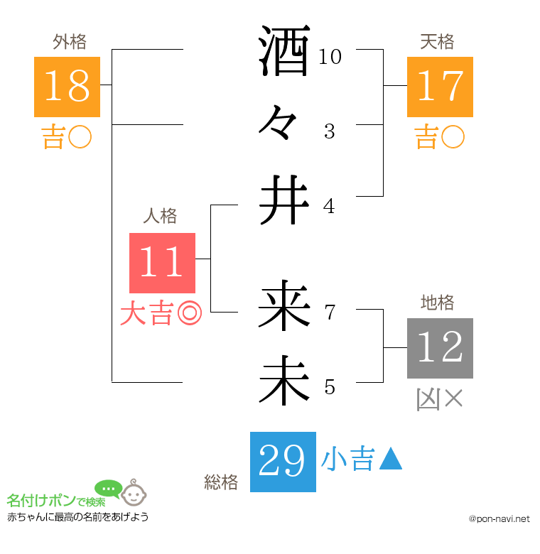 酒々井 来未さんの姓名判断結果