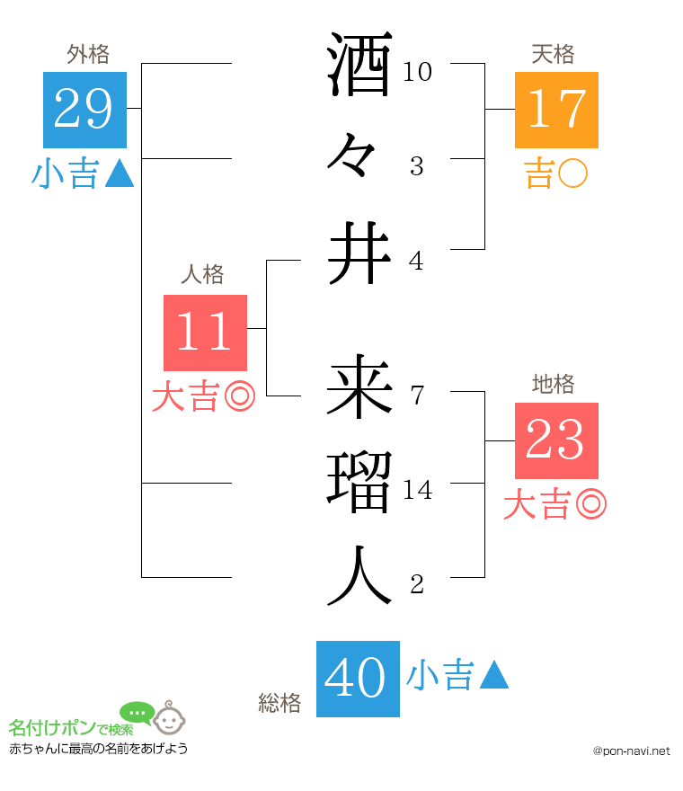 酒々井 来瑠人さんの姓名判断結果