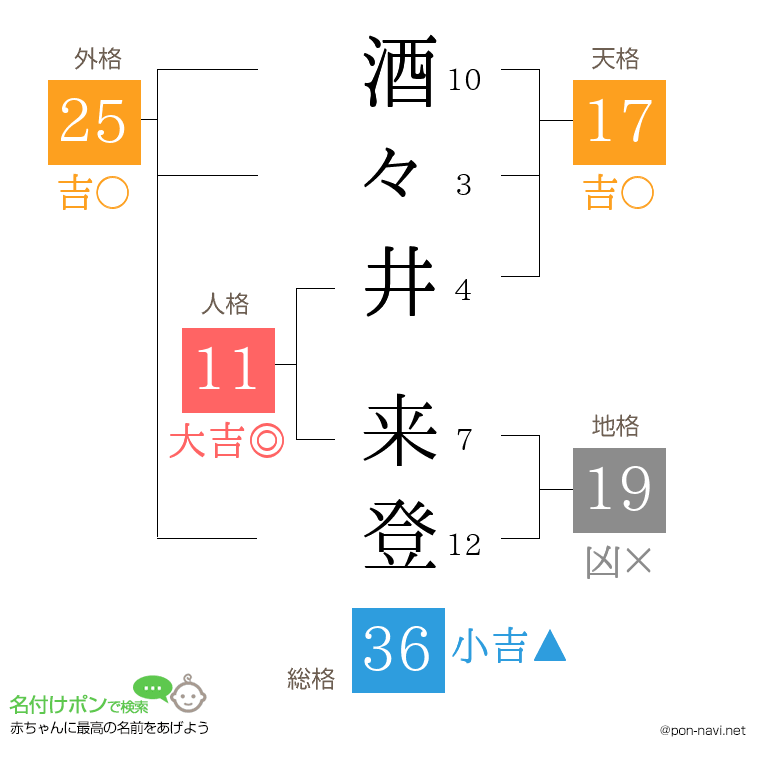酒々井 来登さんの姓名判断結果
