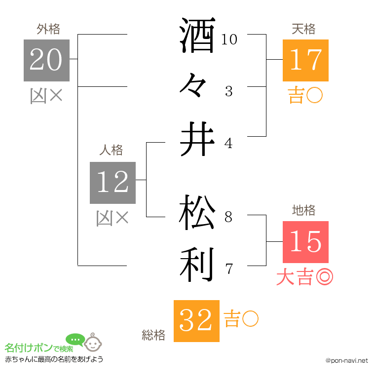 酒々井 松利さんの姓名判断結果