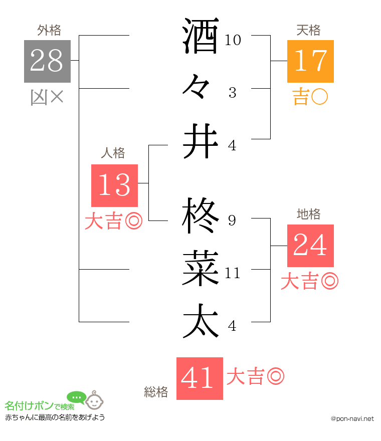 酒々井 柊菜太さんの姓名判断結果