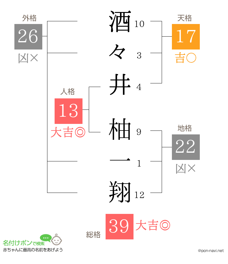 酒々井 柚一翔さんの姓名判断結果
