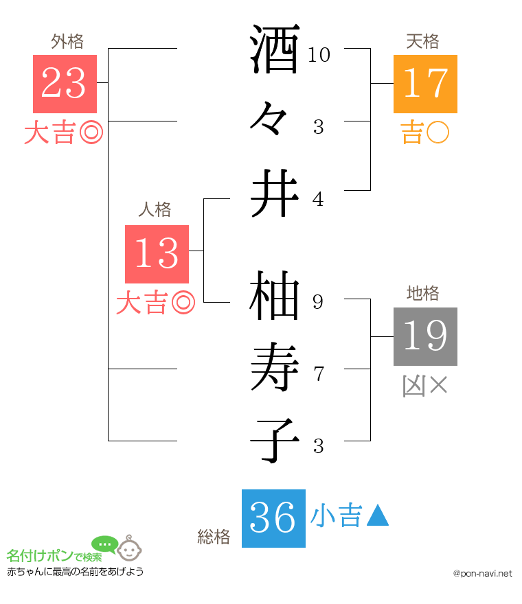 酒々井 柚寿子さんの姓名判断結果