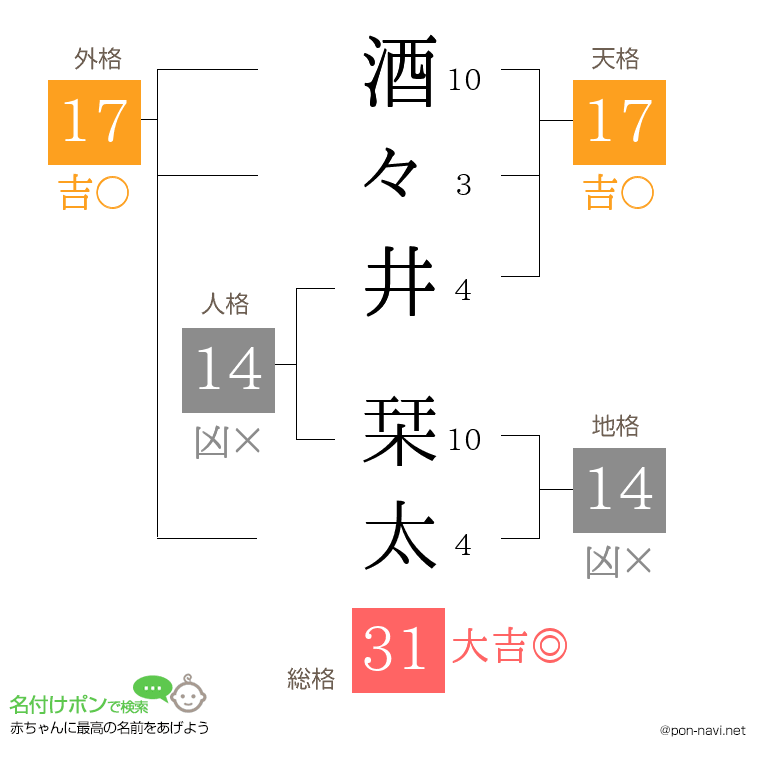 酒々井 栞太さんの姓名判断結果