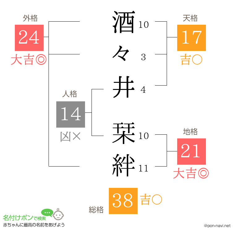 酒々井 栞絆さんの姓名判断結果