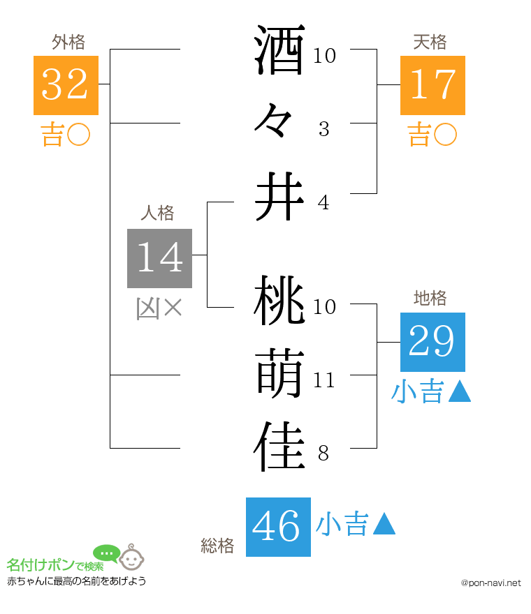 酒々井 桃萌佳さんの姓名判断結果