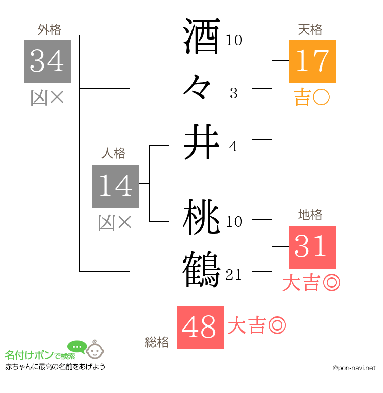 酒々井 桃鶴さんの姓名判断結果