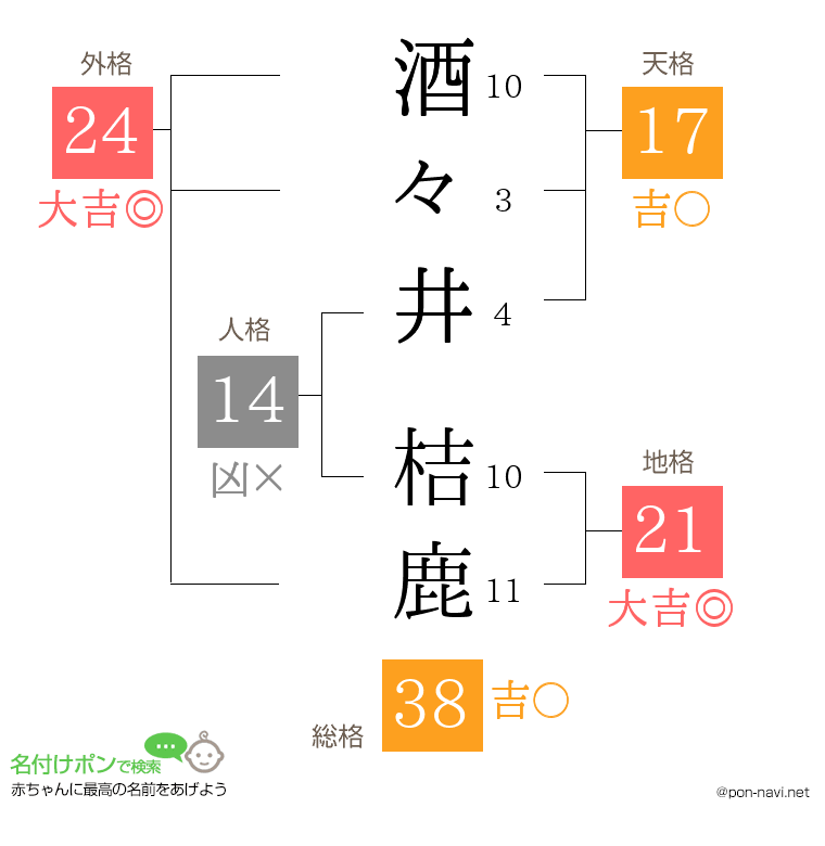 酒々井 桔鹿さんの姓名判断結果