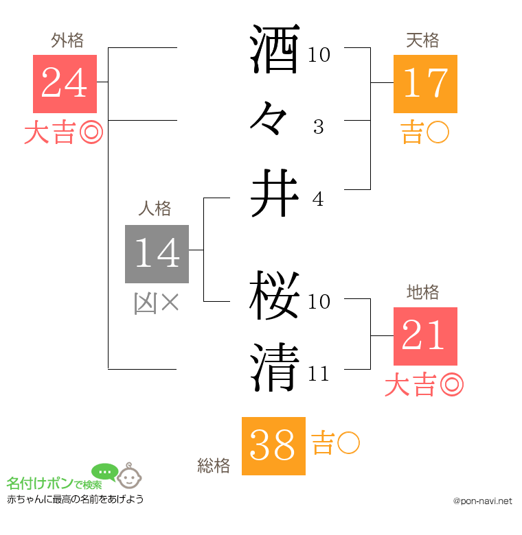 酒々井 桜清さんの姓名判断結果