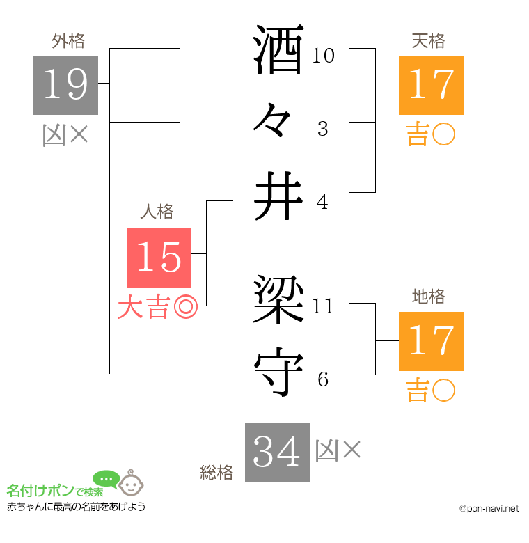 酒々井 梁守さんの姓名判断結果