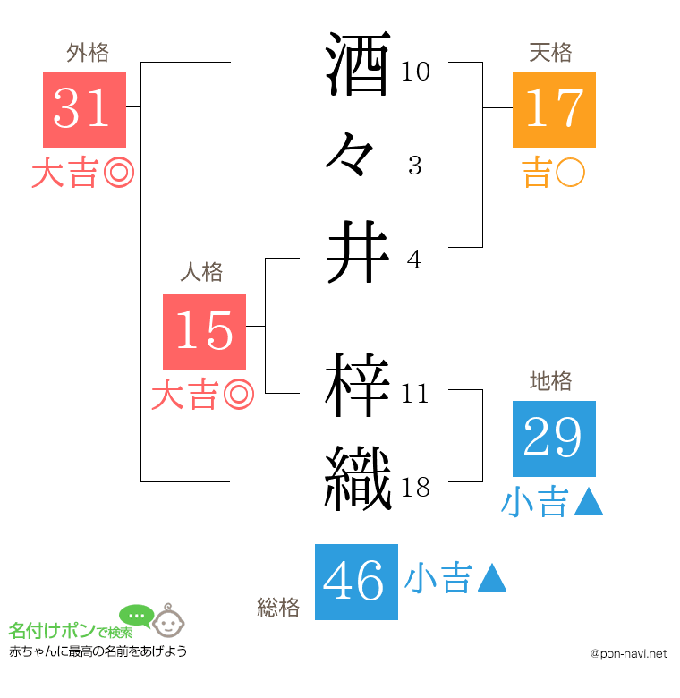 酒々井 梓織さんの姓名判断結果