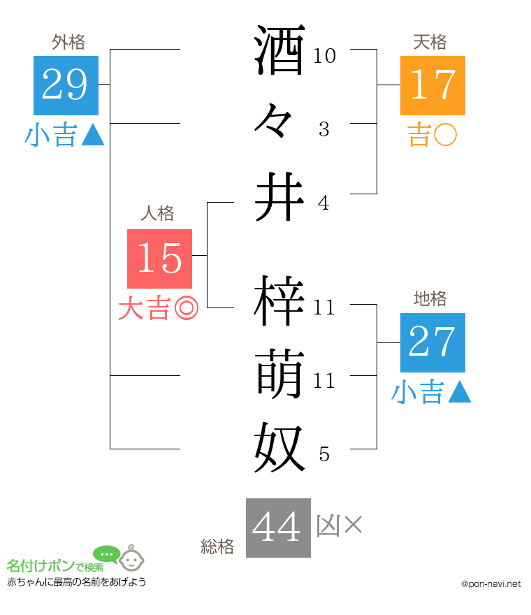 酒々井 梓萌奴さんの姓名判断結果