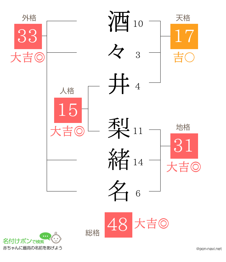 酒々井 梨緒名さんの姓名判断結果