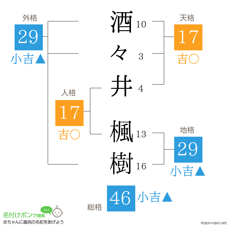 酒々井 楓樹さんの姓名判断結果