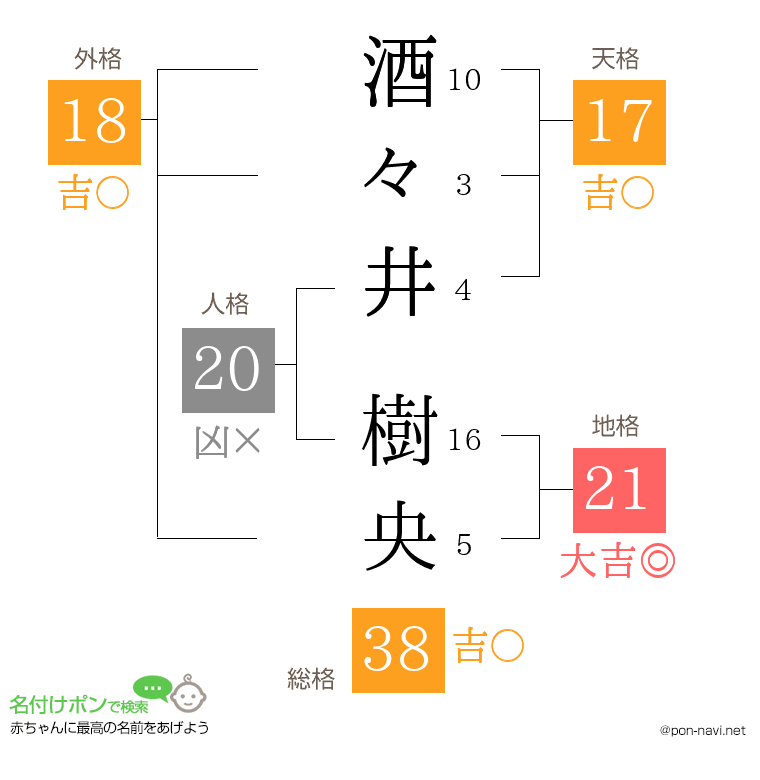 酒々井 樹央さんの姓名判断結果