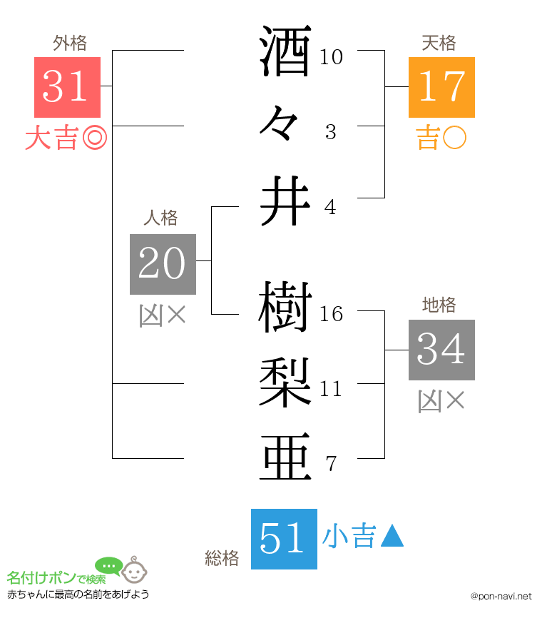 酒々井 樹梨亜さんの姓名判断結果