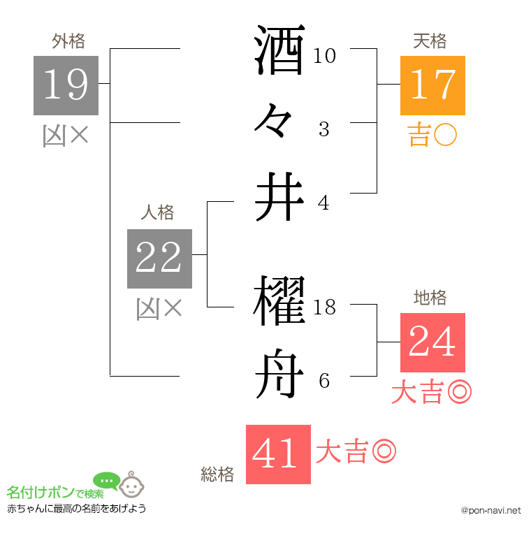 酒々井 櫂舟さんの姓名判断結果