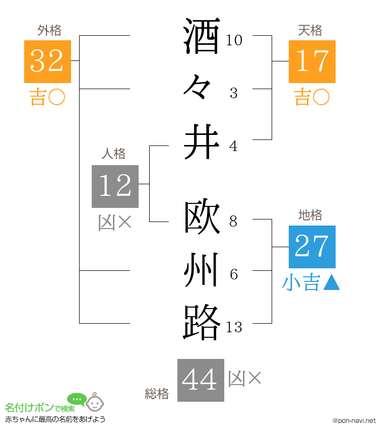 酒々井 欧州路さんの姓名判断結果