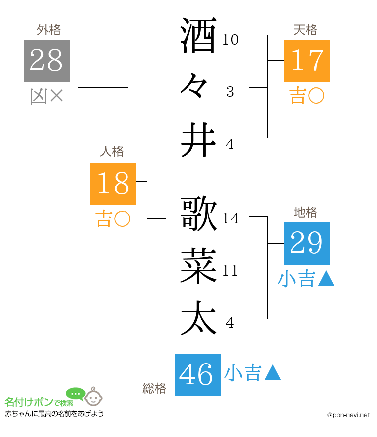 酒々井 歌菜太さんの姓名判断結果