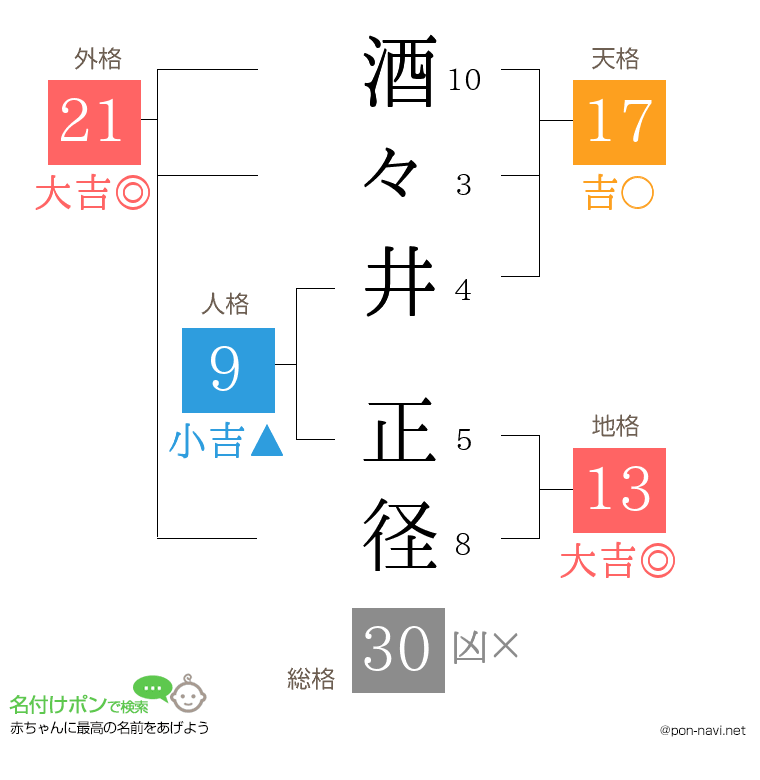 酒々井 正径さんの姓名判断結果
