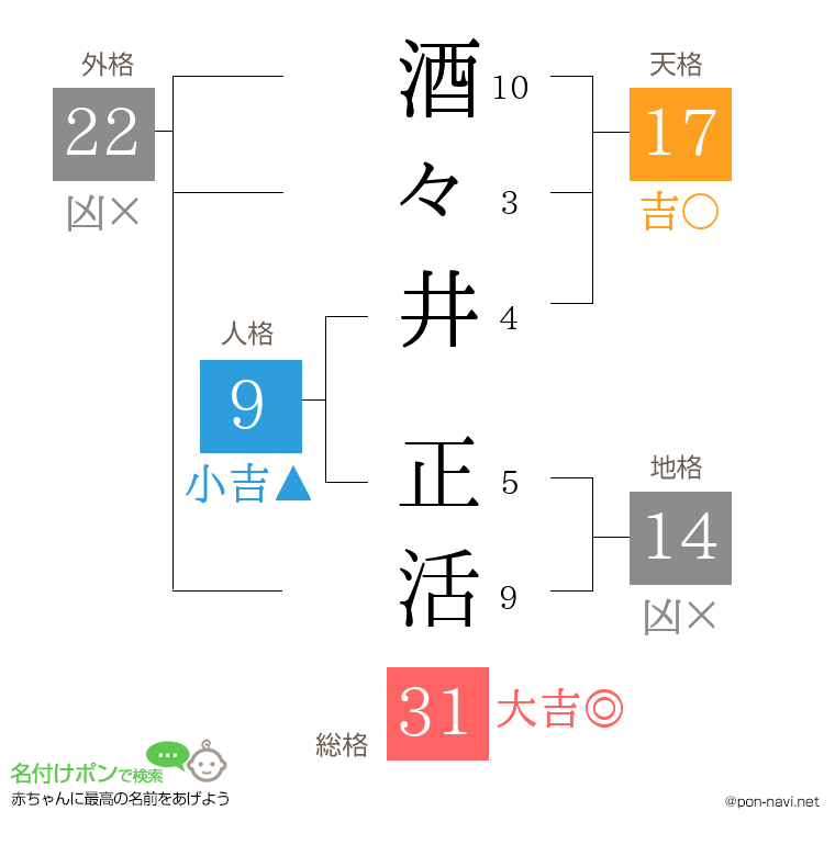 酒々井 正活さんの姓名判断結果