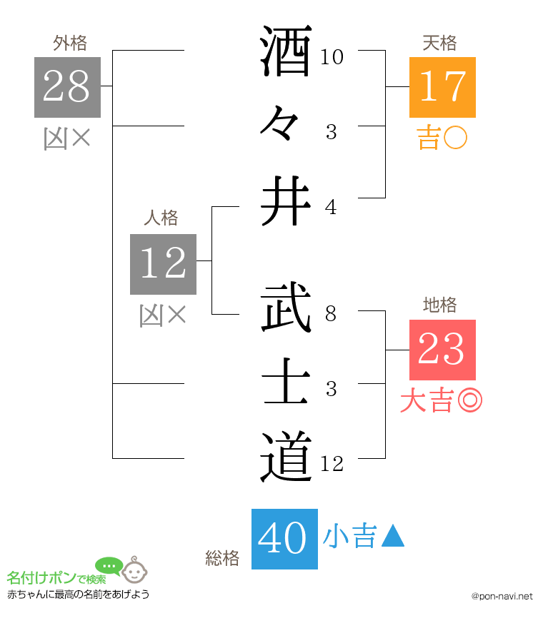 酒々井 武士道さんの姓名判断結果