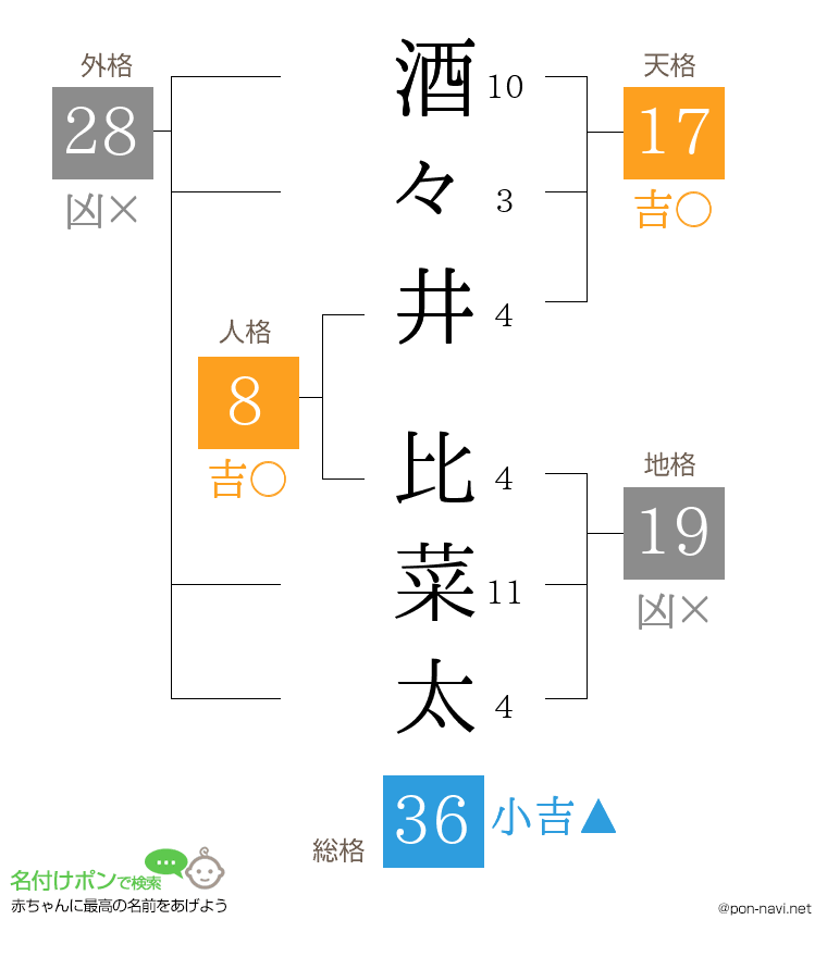 酒々井 比菜太さんの姓名判断結果