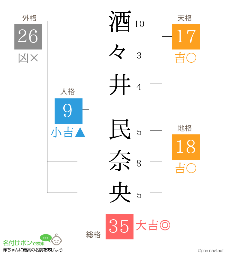 酒々井 民奈央さんの姓名判断結果