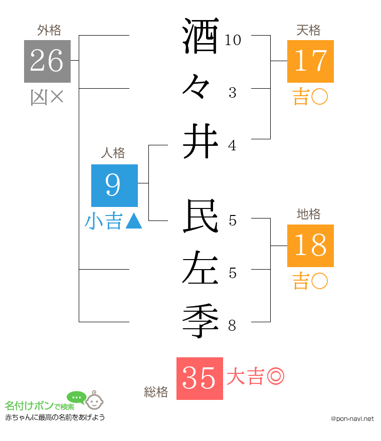 酒々井 民左季さんの姓名判断結果
