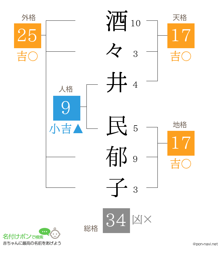 酒々井 民郁子さんの姓名判断結果