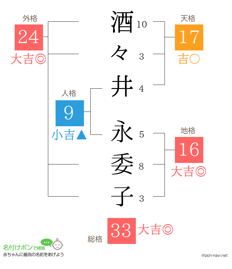 酒々井 永委子さんの姓名判断結果