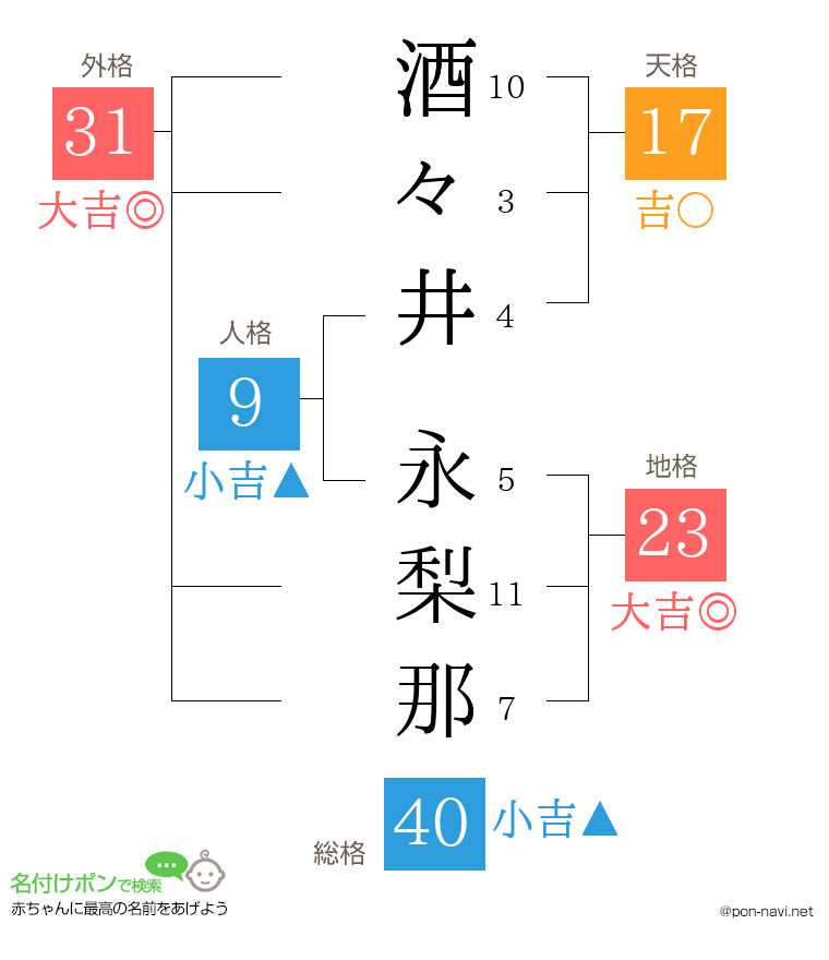 酒々井 永梨那さんの姓名判断結果