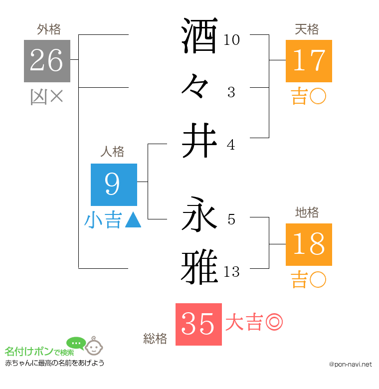 酒々井 永雅さんの姓名判断結果