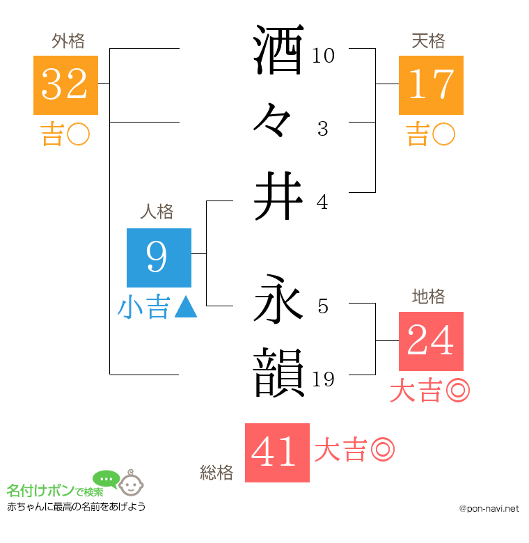 酒々井 永韻さんの姓名判断結果