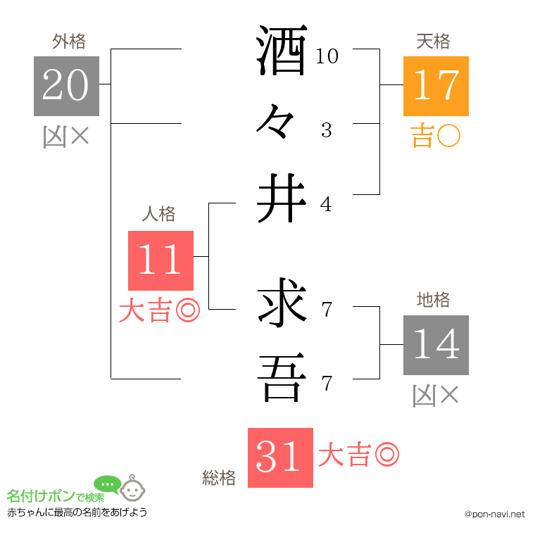 酒々井 求吾さんの姓名判断結果