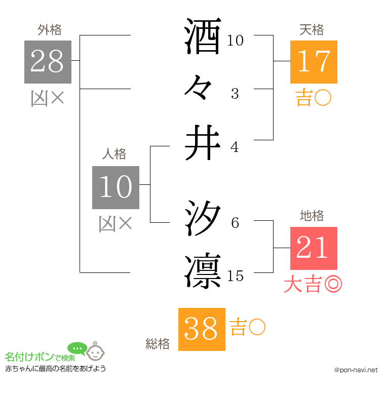酒々井 汐凛さんの姓名判断結果