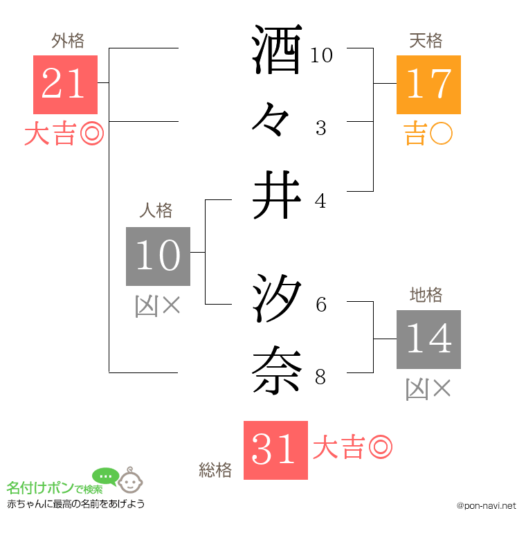 酒々井 汐奈さんの姓名判断結果